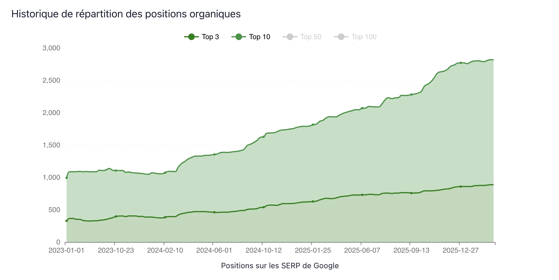 Historique de répartition des positions organiques de VSPièces : croissance continue des Top 3 et Top 10