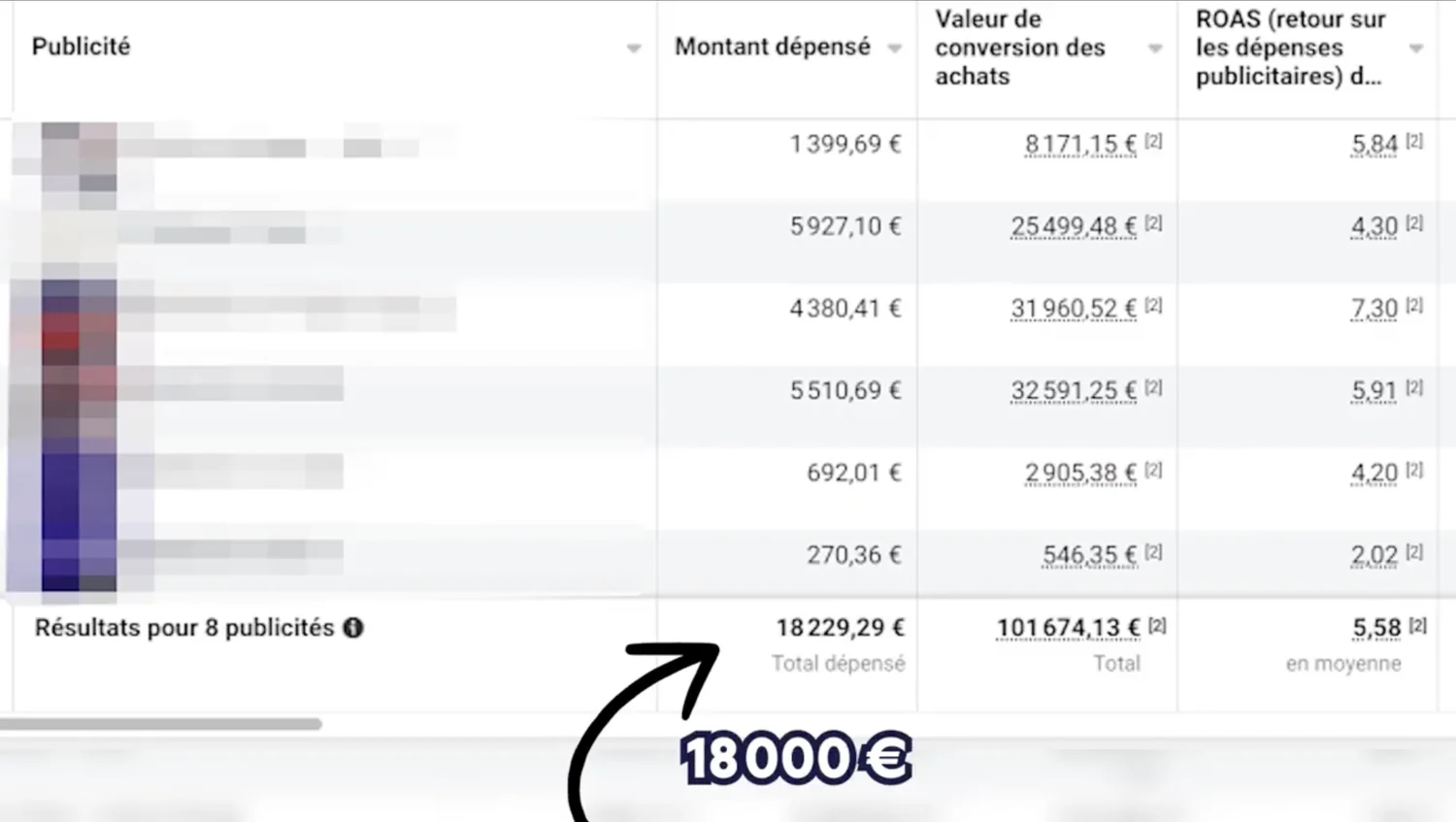 Tableau de campagnes Meta Ads d'un compte piloté par l'agence, annonces anonymisées : 18 229 € dépensés, 101 674 € de valeur de conversion, retour moyen de 5,58.